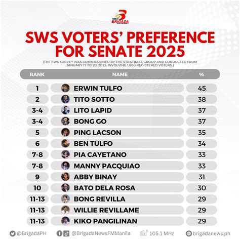 senatorial survey 2025 philippines|Opinion polling for the 2025 Philippine Senate election.